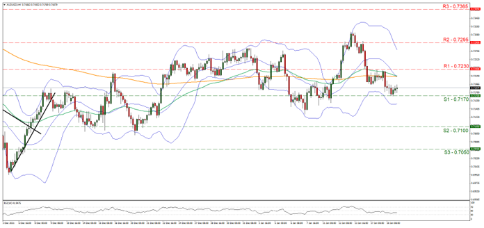support at zero point seven one seven and resistance at zero point seven two three, direction downwards   