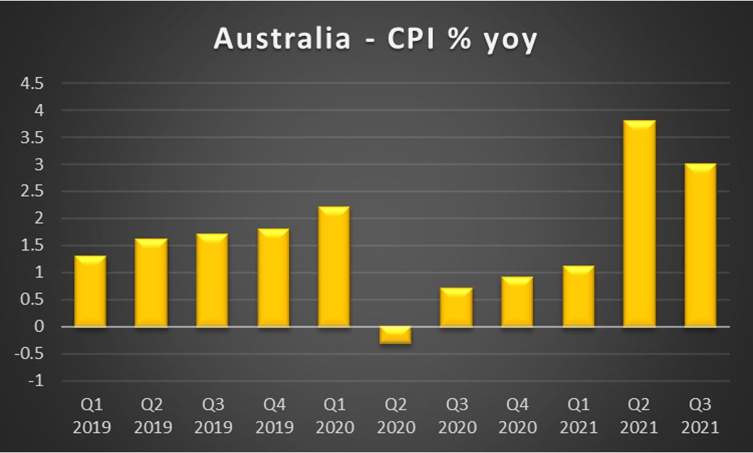Australia CPI % yoy 