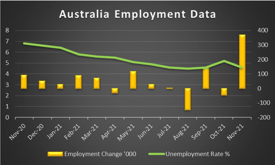 Australia Employment Data 