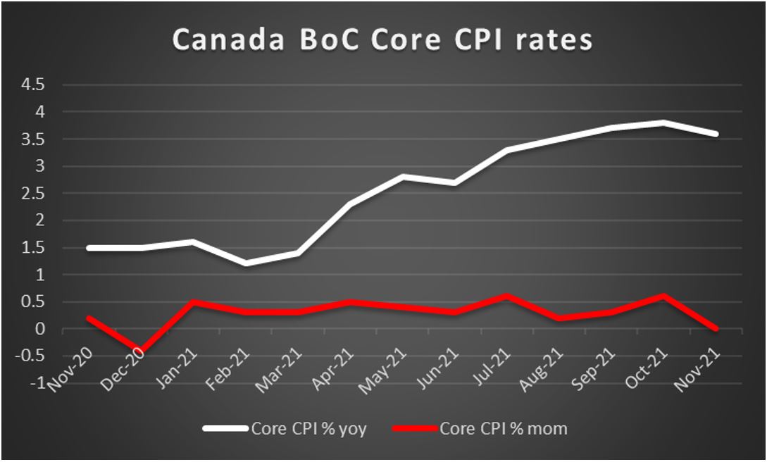 Canada BoC Core CPI rates 