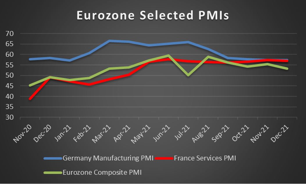 Eurozone Selected PMIs