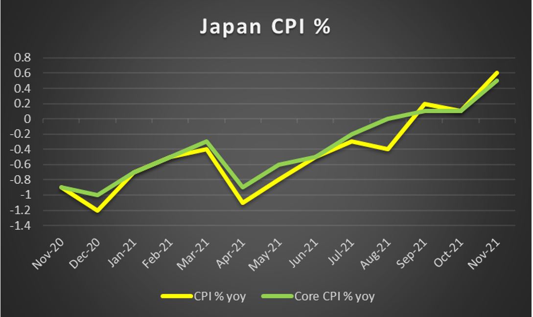 Japan CPI %