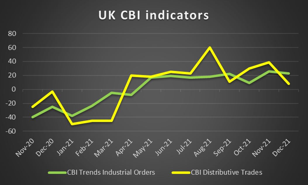 UK CBI Indicators 