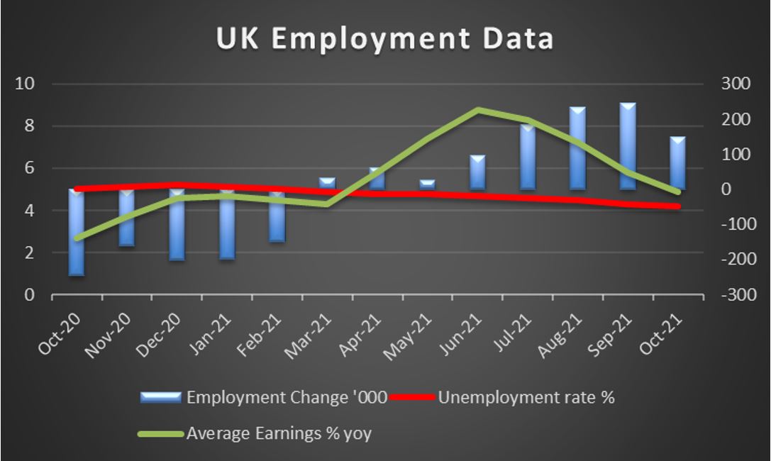 UK Employment data  