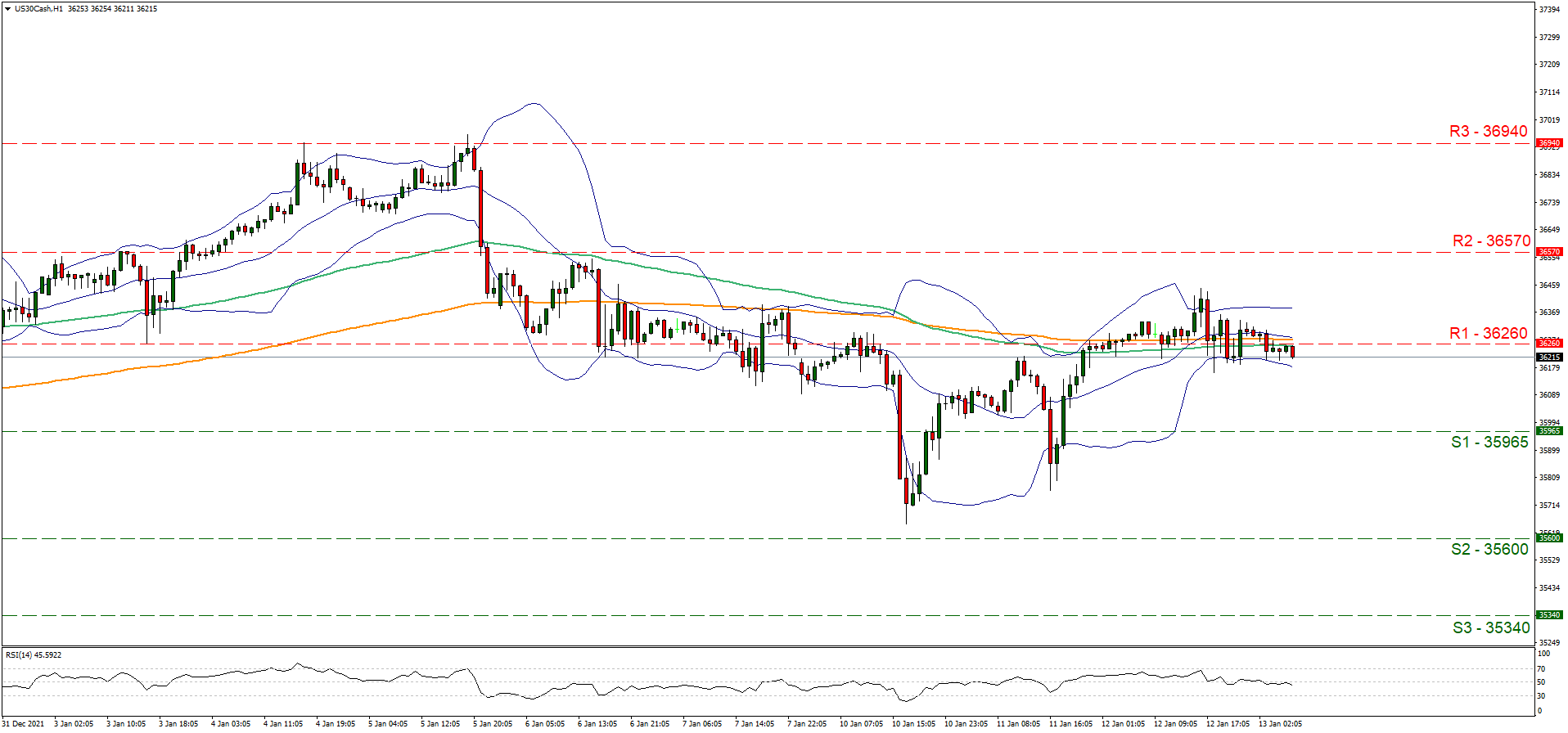 us-thirty-cash-one-hour-chart support at thirty five thousand nine hundred and sixty five and resistance at thirty six thousand and two hundred and sixty, direction sideways