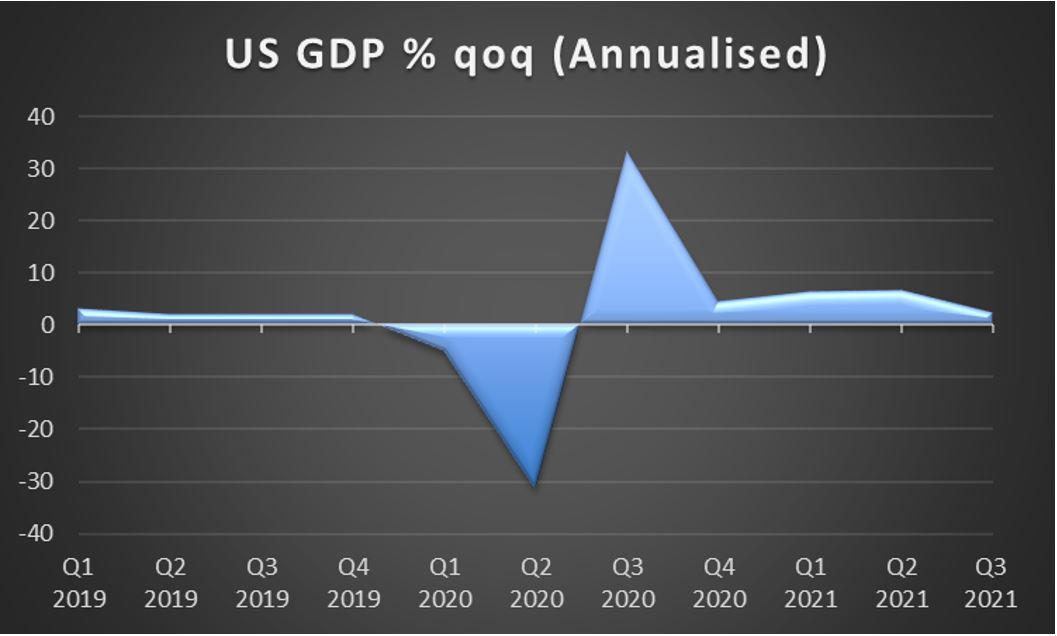 US GDP % qoq (Annualised)