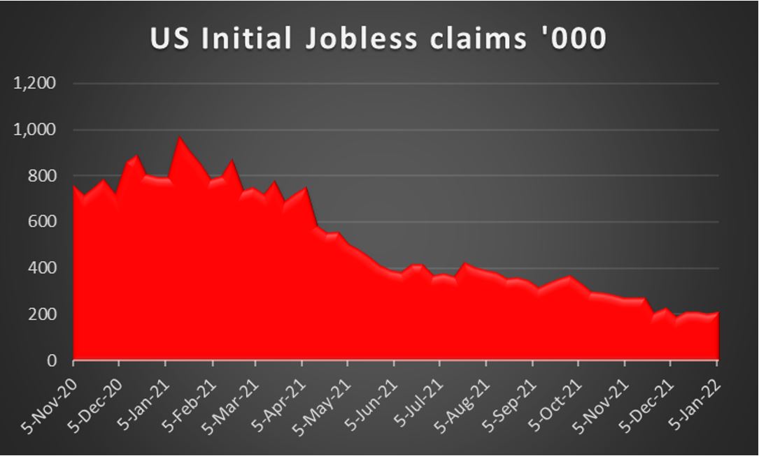 US Initial jobless claims 