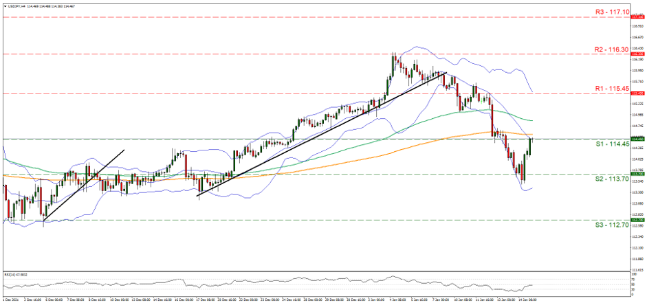 support at one hundred and fourteen point forty five and resistance at one hundred fifteen point forty five, direction upwards   
