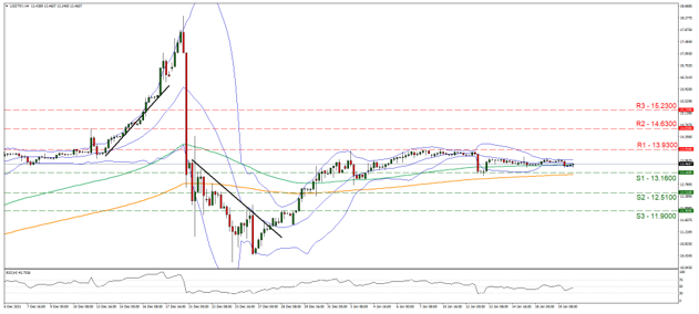 support at thirteen point sixteen and resistance at thirteen point ninety three, direction sideways    