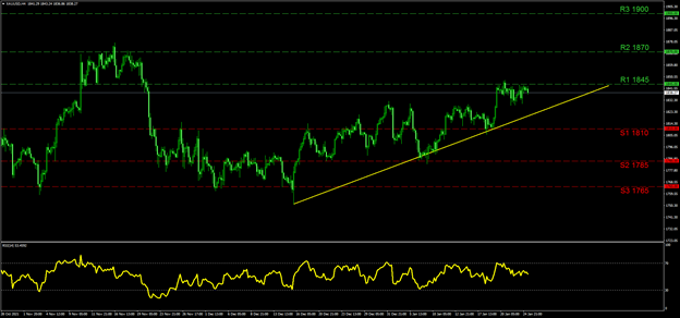 xau-usd-4-시간-chart