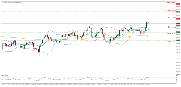 support at eighteen hundred thirty two and resistance at eighteen hundred and fifty, direction upwards  