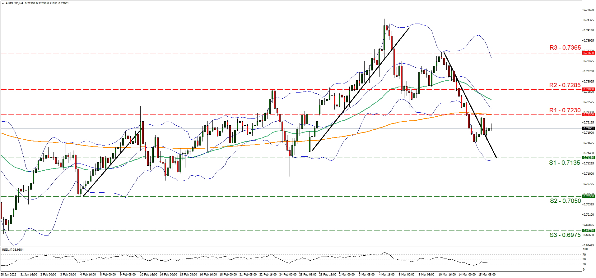 support at zero point seven one three five and resistance at zero point seven two three, direction sideways 