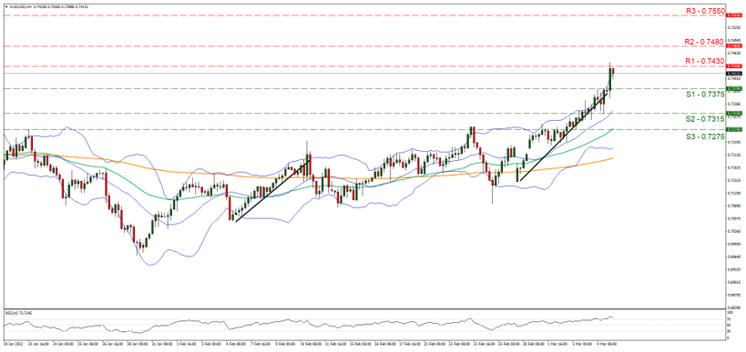 support at zero point seven three seven five and resistance at zero point seven four three, direction upwards 