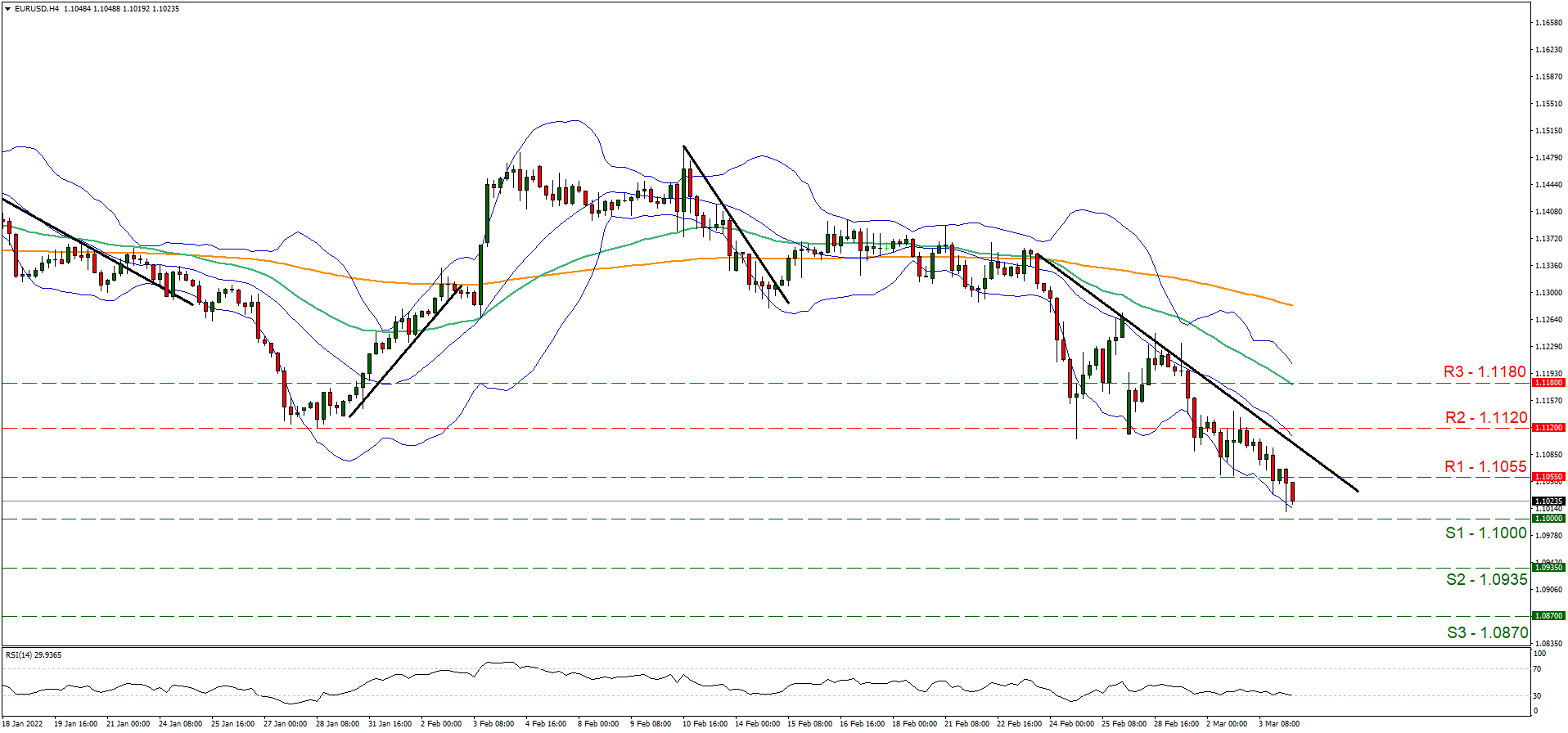 support at one point one and resistance at one point one zero five five, direction downwards   