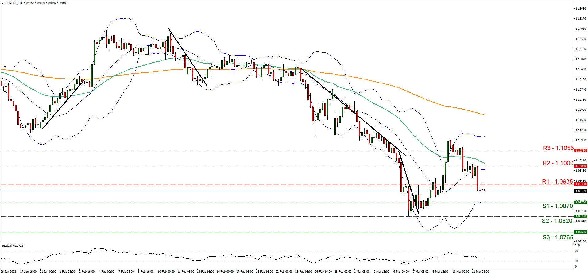 eur-usd-four-hour-chart support at one point zero eight seven and resistance at one point zero point nine three five, direction sideways