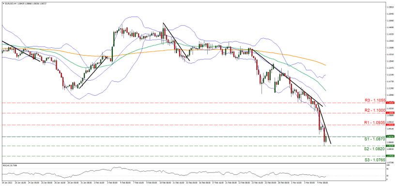 support at one point zero eight seven and resistance at one point zero eight three five, direction downwards   