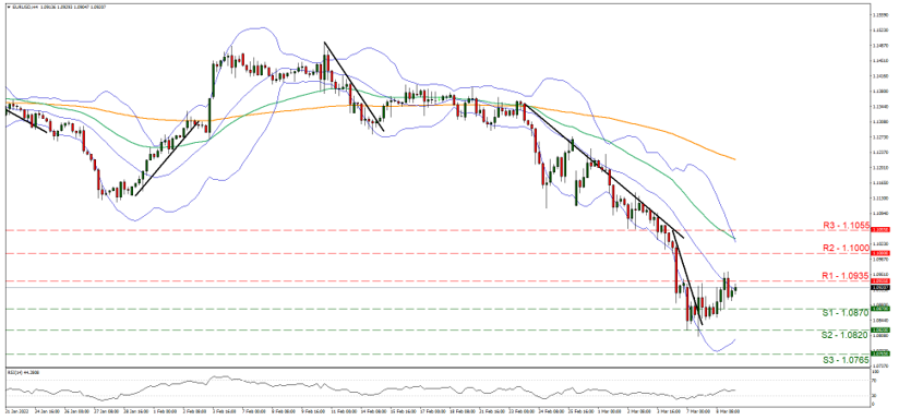 support at one point zero eight seven and resistance at one point zero nine three five, direction sideways