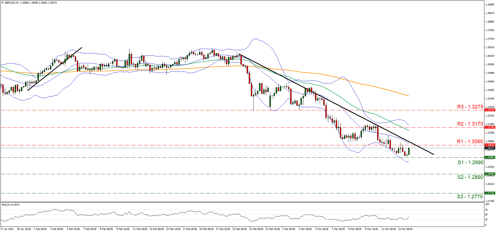 gbp-usd-four-hour-chart support at one point two nine nine and resistance at one point three zero six five, direction downwards