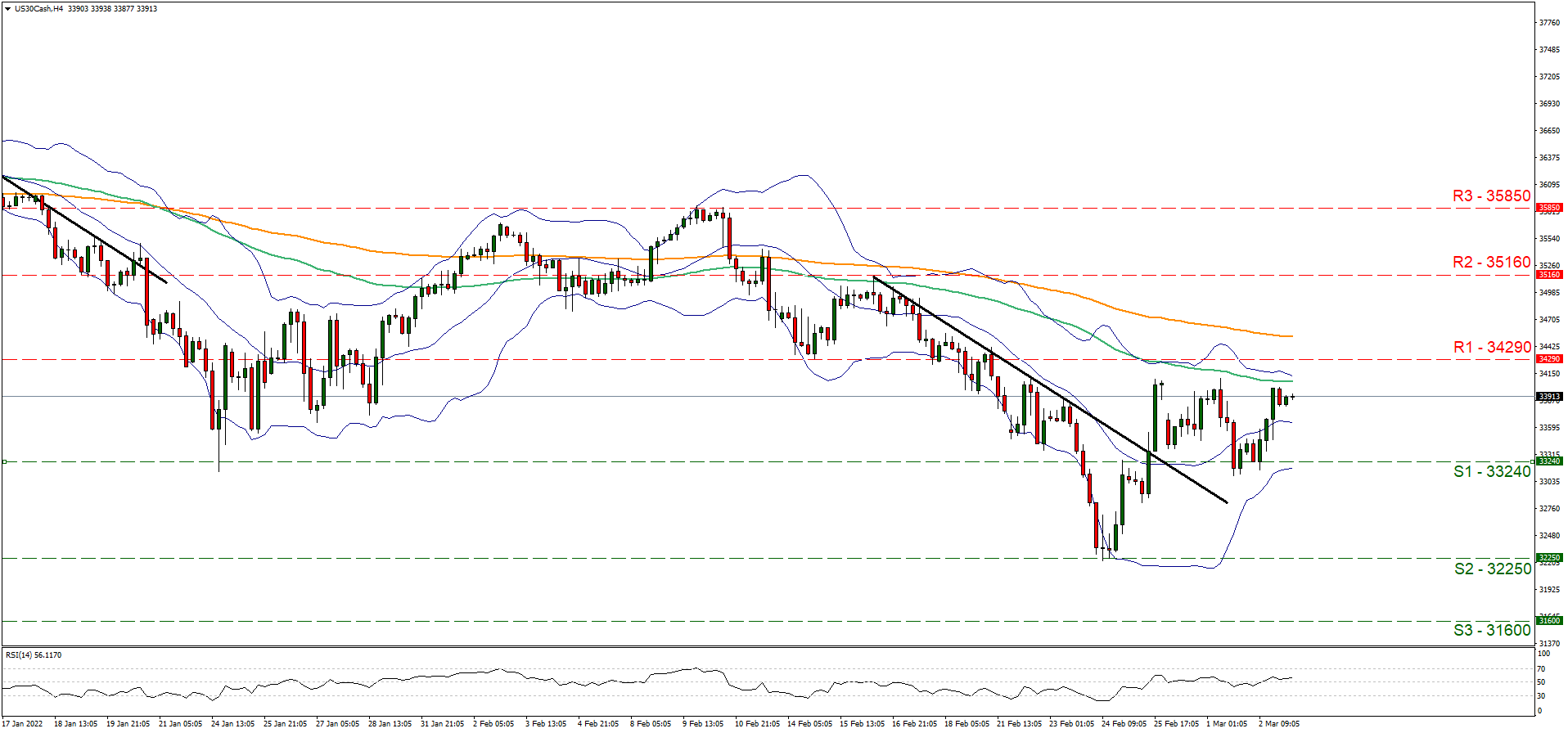 support at thirty three thousand two hundred and forty and resistance at thirty four thousand and two hundred and ninety, direction sideways  