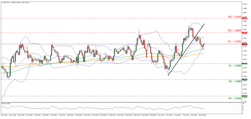 support at one point two six six and resistance at one point two seven eight five, direction downwards 