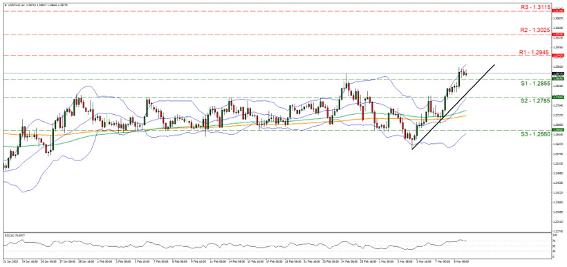 support at one point two eight five five and resistance at one point two nine  four five, direction upwards 