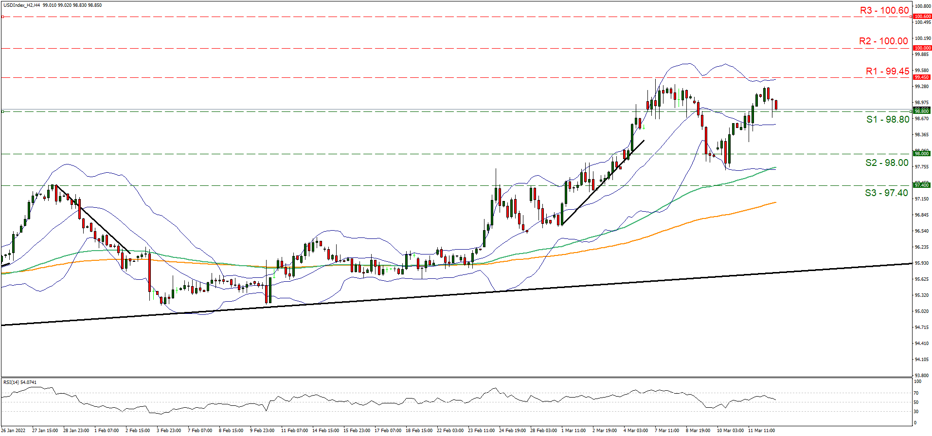 support at ninety eight point eight and resistance at ninety nine point four five, direction sideways 