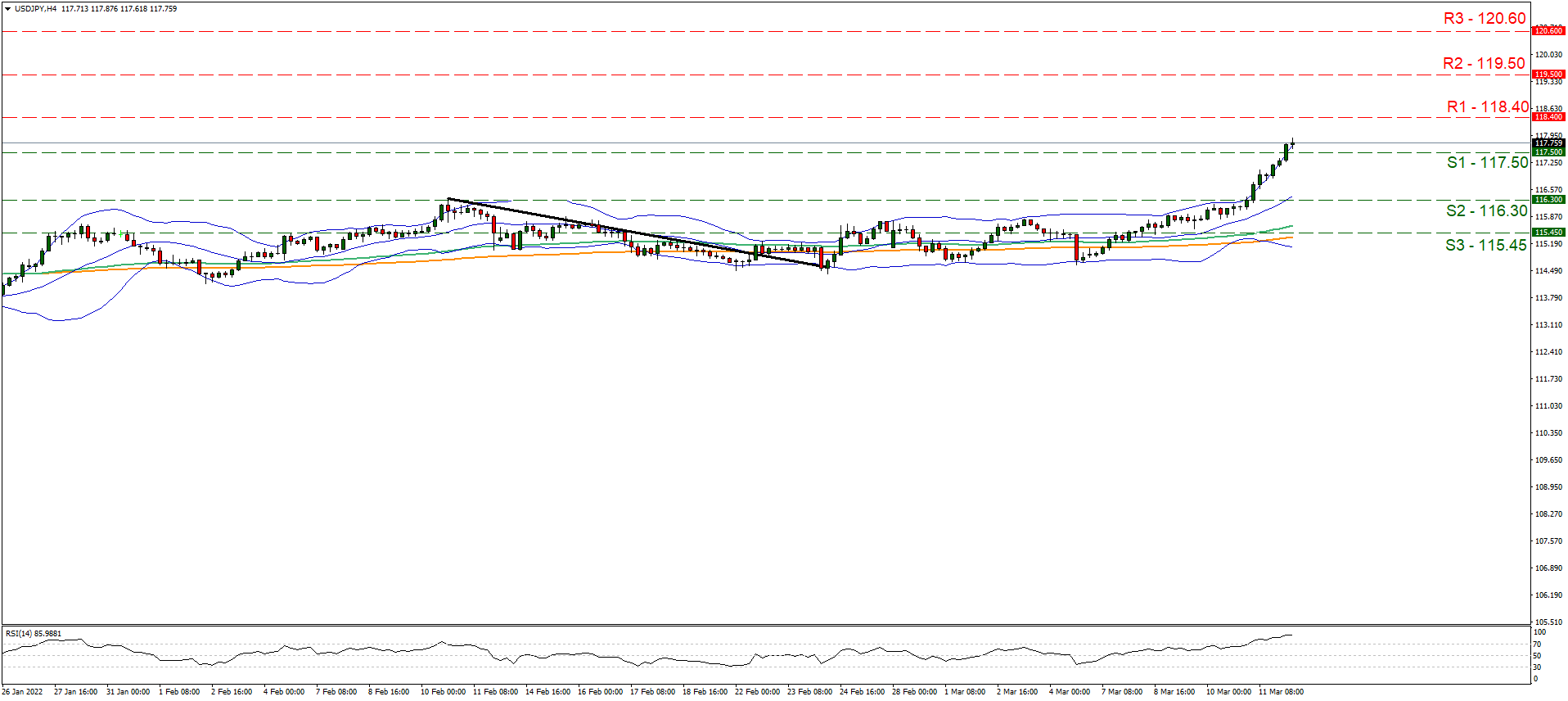 usd-jpy-four-hour-chart support at one hundred seventeen point five and resistance at one hundred eighteen point four, direction upwards