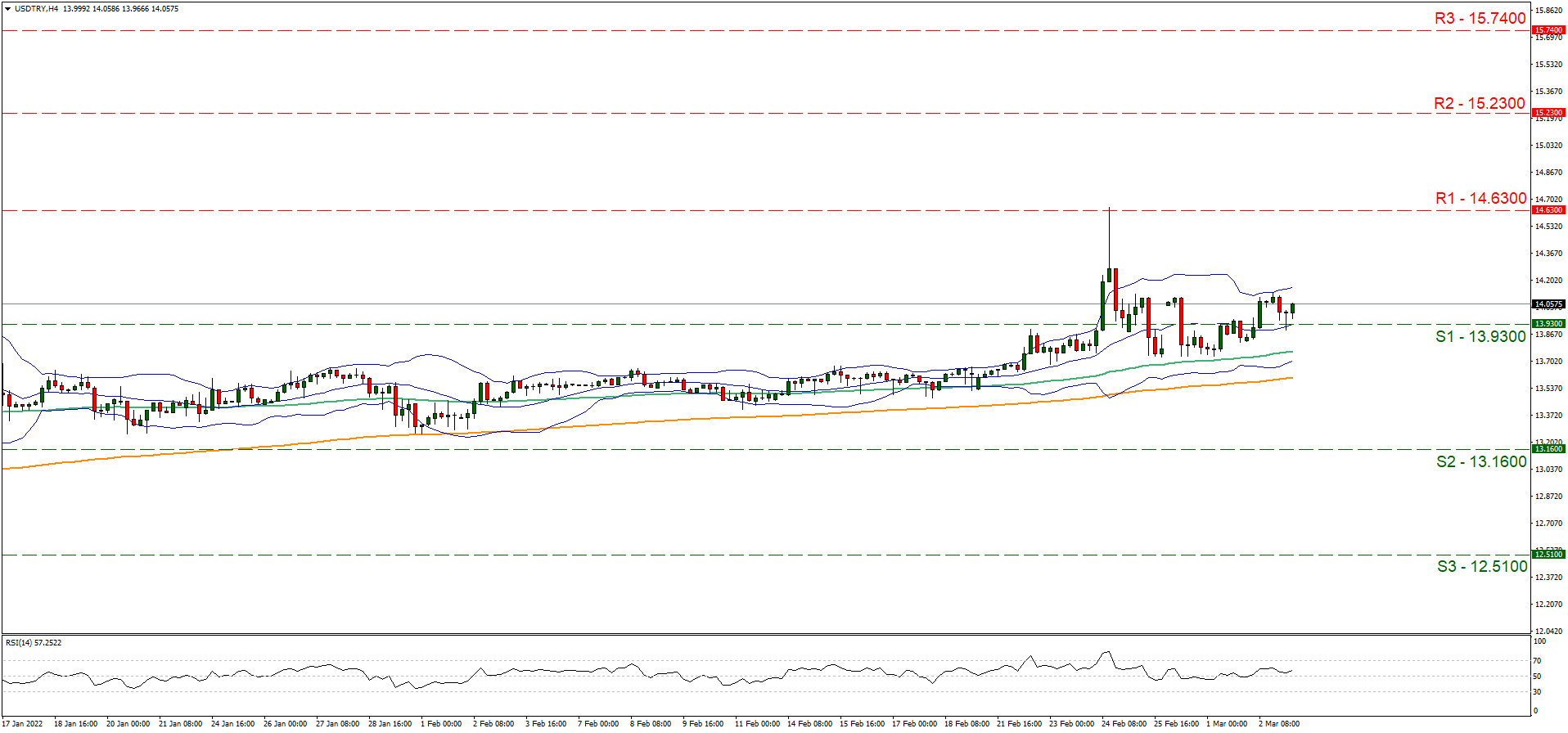 support at thirteen point ninety three and resistance at fourteen point sixty three, direction upwards  