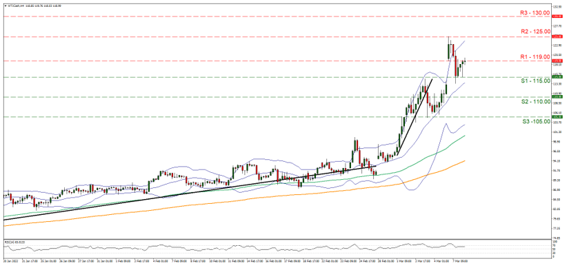 support at one hundred and fifteen and resistance at one hundred and nineteen direction upwards 