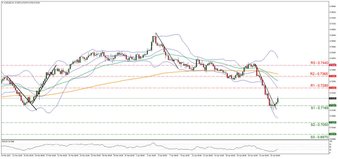aud-usd-four-hour-chart support at zero point seven one six five and resistance at zero point seven two eight five, direction sideways