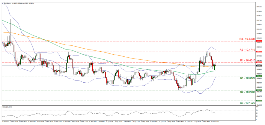 eur-sek-four-hour-chart support at ten point three one two five and resistance at ten point four zero one, direction sideways