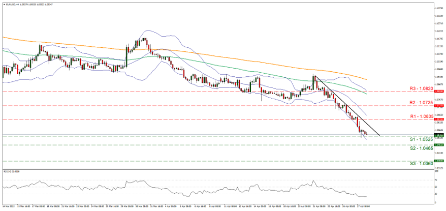 eur-usd-four-hour-chart  support at one point zero five two five and resistance at one point zero six three five, direction downwards