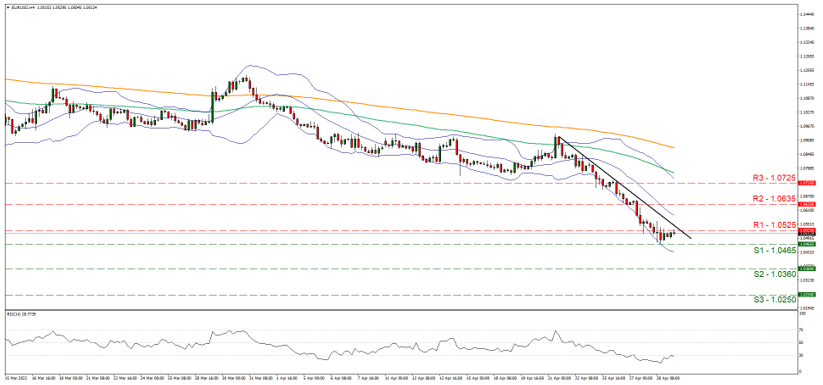 eur-usd-four-hour-chart  support at one point zero four eight five and resistance at one point zero five two five, direction downwards