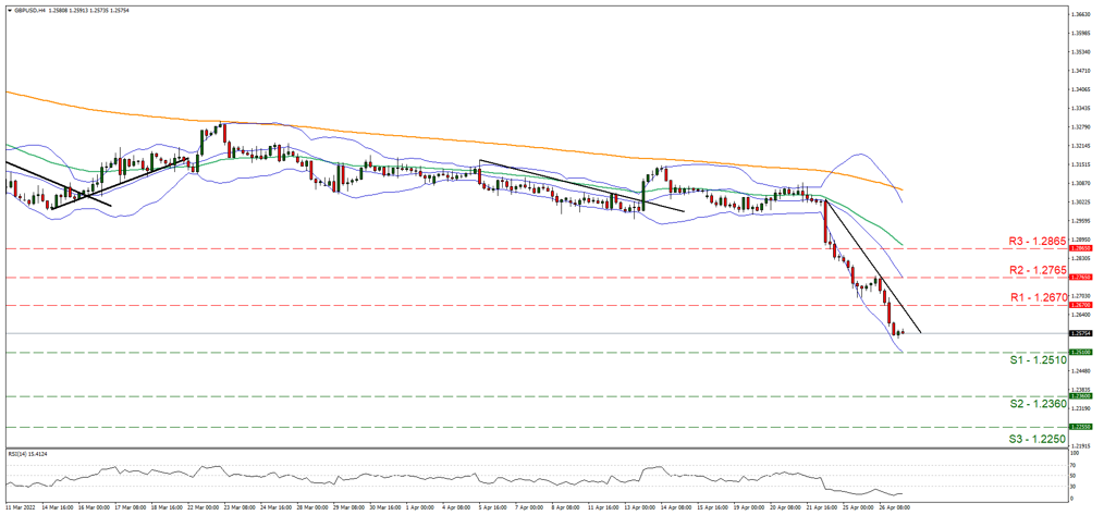 support at one hundred and twenty seven point seven and resistance at one hundred and twenty eight point seven, direction sideways    