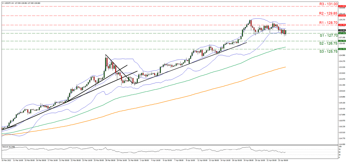 usd-jpy-four-hour-chart  support at one hundred and twenty seven point seven and resistance at one hundred and twenty eight point seven, direction sideways