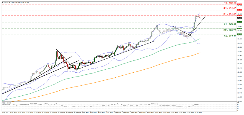 usd-jpy-four-hour-chart support at one hundred twenty nine point three five and resistance at one hundred thirty one, direction upwards