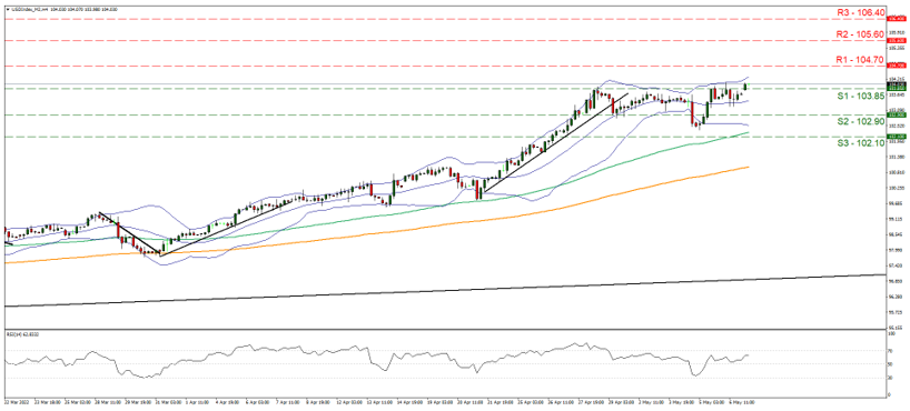 نمودار چهار ساعته شاخص دلار آمریکا حمایت در نقاط ۱۰۳,۸۵ و ۱۰۲,۹۰ و ۱۰۲,۱۰ و مقاومت در نقاط ۱۰۴,۷۰ و ۱۰۵,۶۰ و ۱۰۶,۴۰