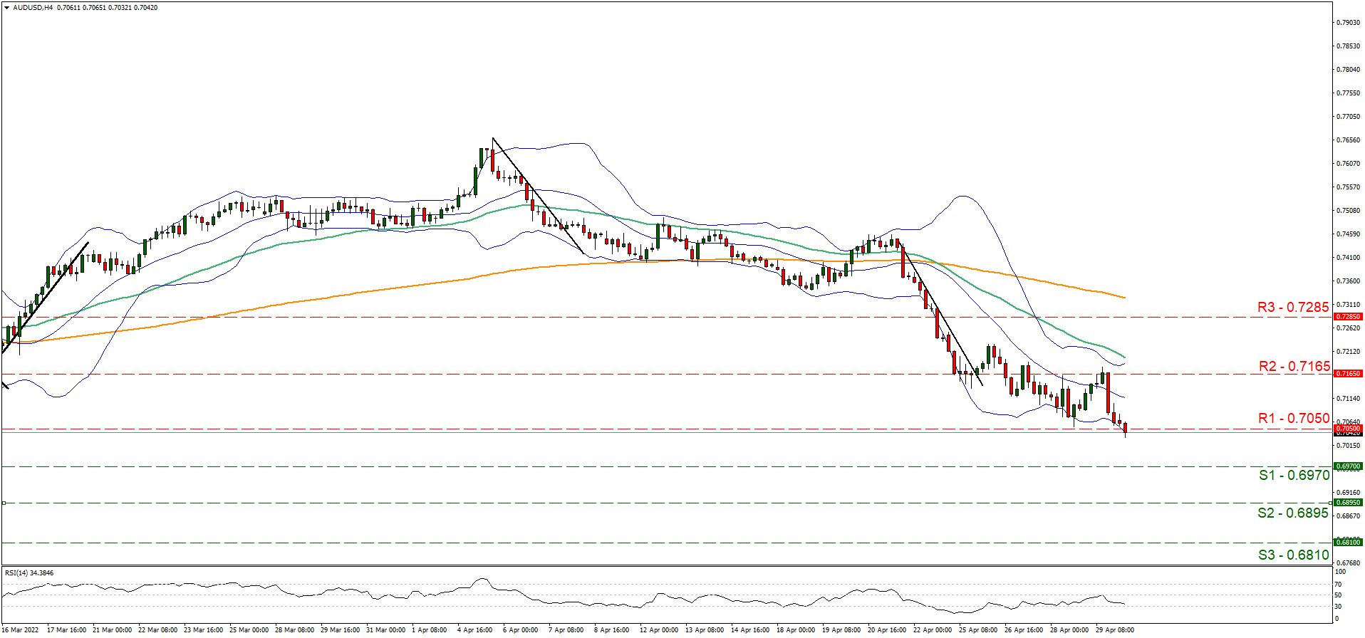aud-usd-four-hour-chart support at zero point sixty nine seven and resistance at zero point seven zero five, direction downwards