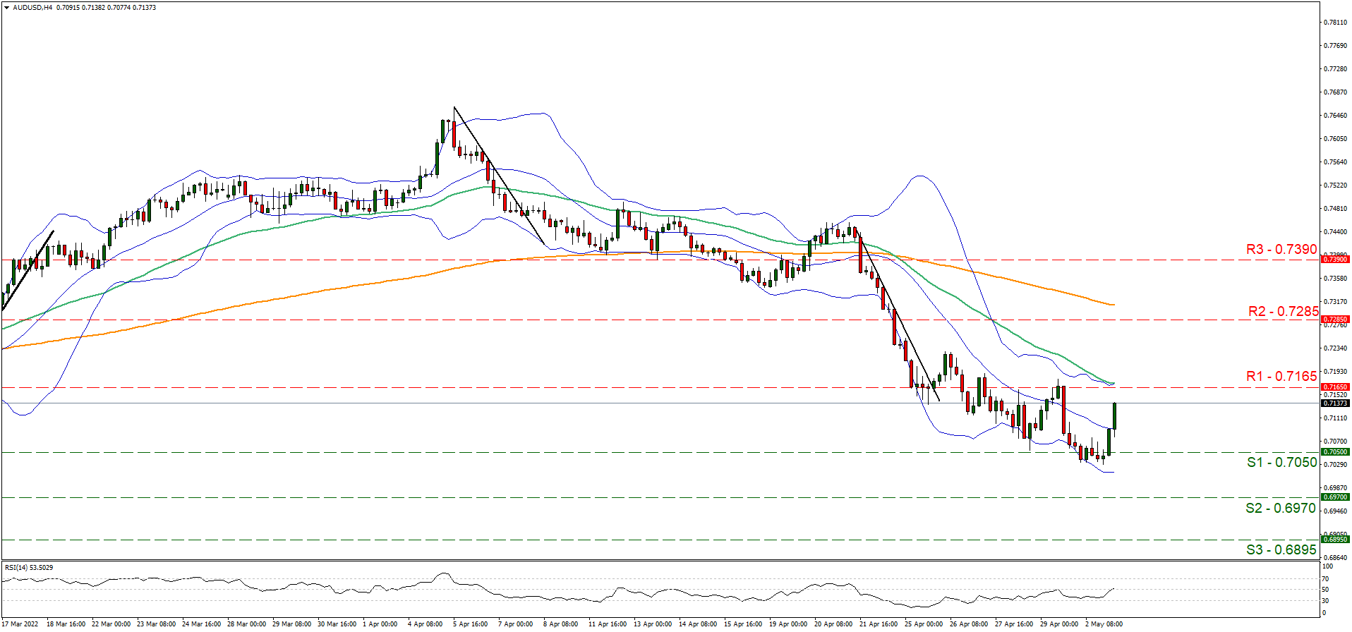 support at zero point seven zero five and resistance at zero point seven one sixty five, direction sideways  