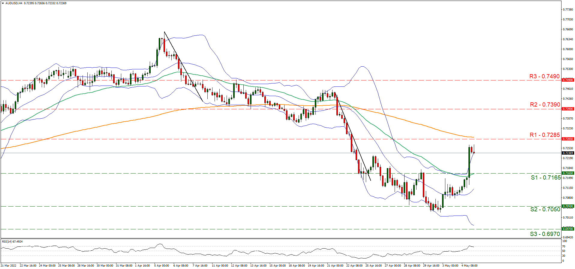 aud-usd-4-시간-차트 지지선 0.7165 저항선 0.7285 횡보