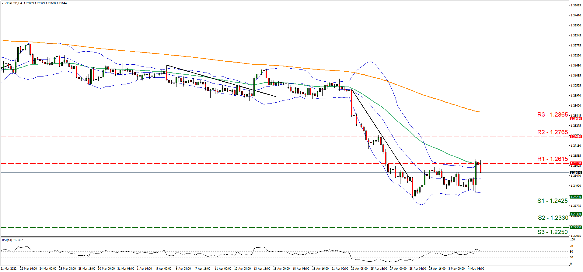 gbp-usd-4-시간-차트 지지선 0.2425 저항선 0.2615 횡보