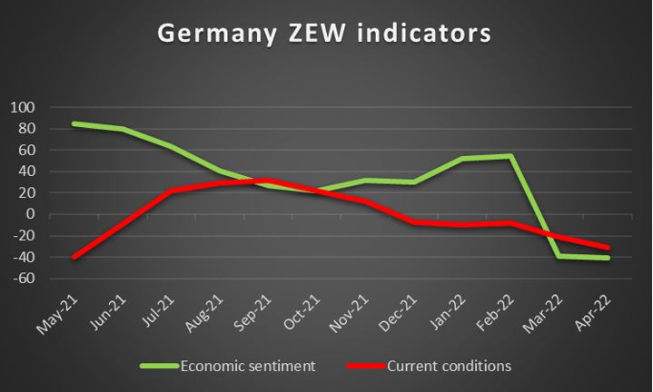 EUR – Germany’s ZEW indicators and final HICP rates eyed