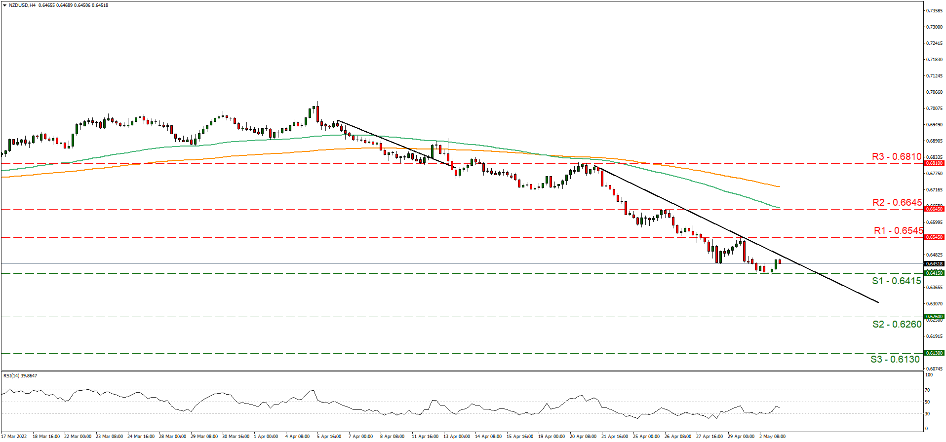 support at zero point sixty four one five and resistance at zero point sixty five four five, direction downwards 