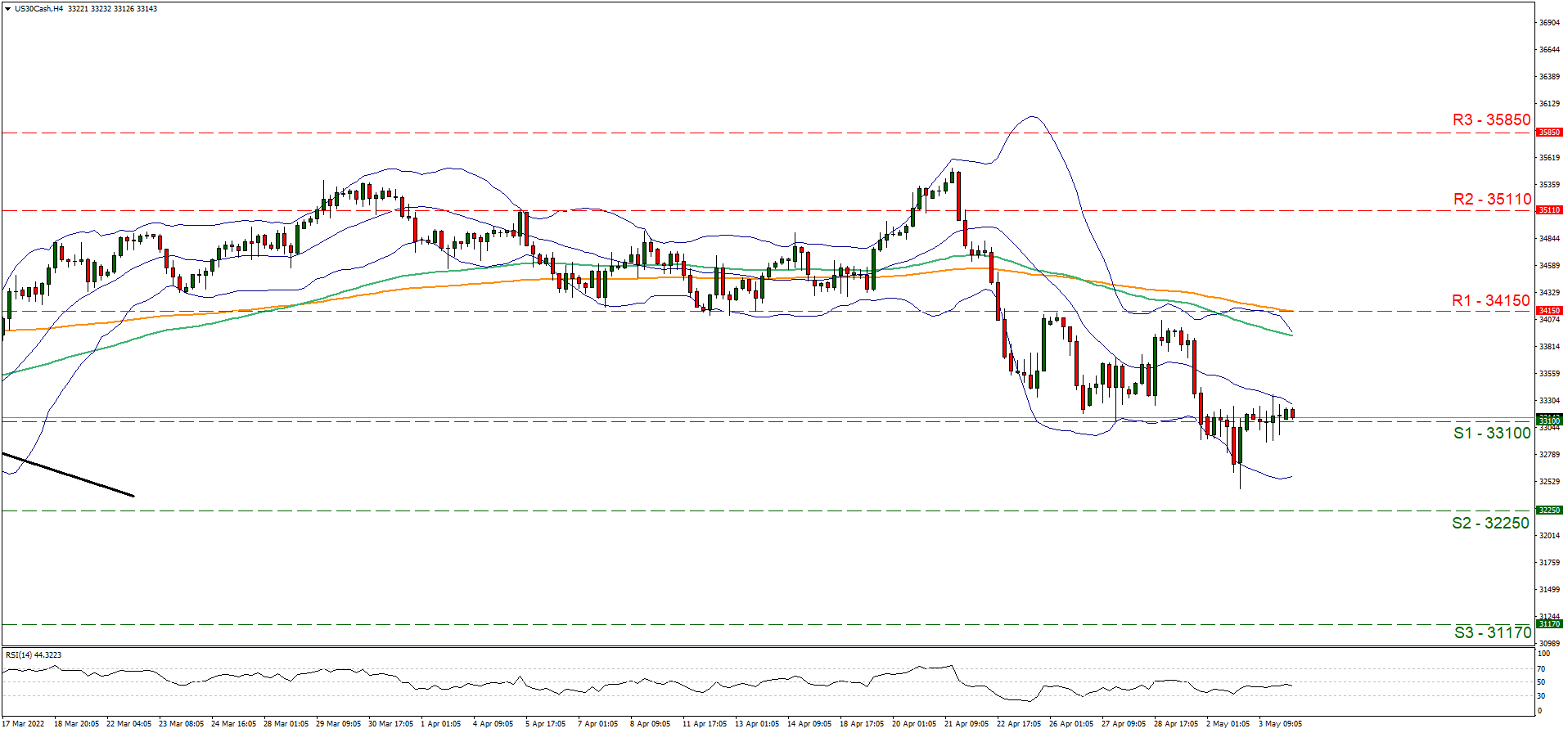 support at thirty three thousand one hundred and resistance at thirty four thousand one hundred and fifty, direction sideways 