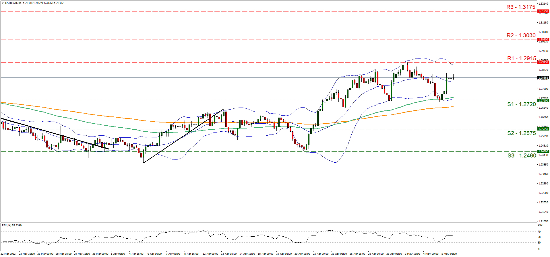 support at one point two seven two and resistance at one point two nine one five, direction sideways 