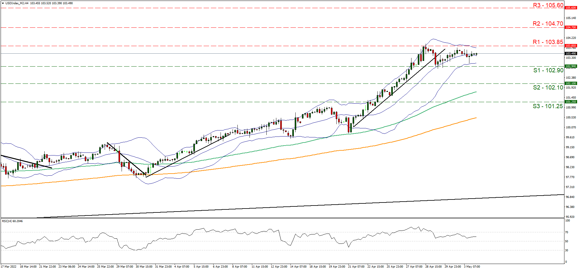 support at one hundred and two point nine and resistance at one hundred and three point eighty five, direction sideways  