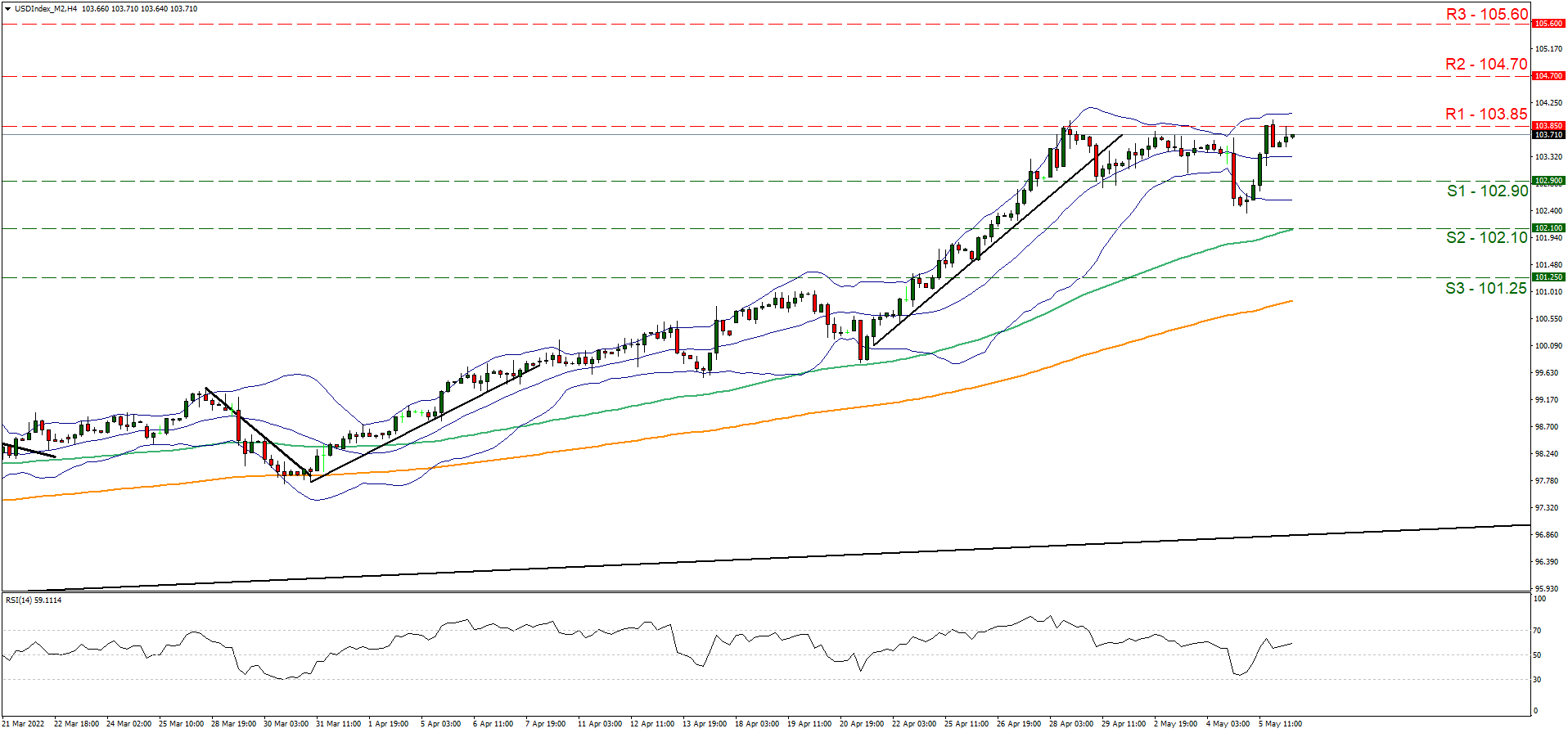 support at one hundred and two point nine and resistance at one hundred and three point eighty five, direction sideways    