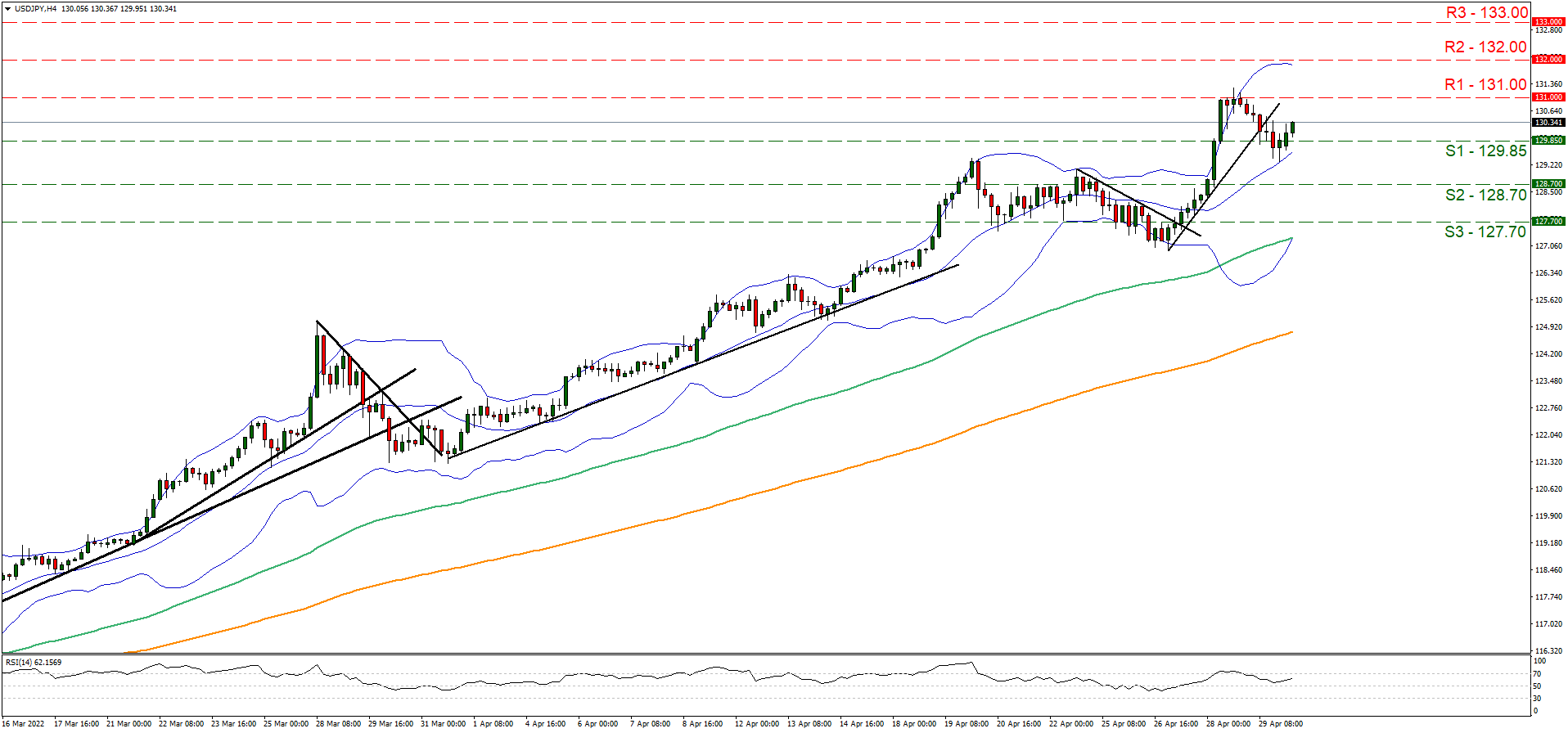 usd-jpy-four-hour-chart support at one hundred twenty nine point eighty five and resistance at one hundred and thirty one, direction sideways