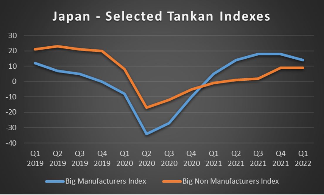 Japan Selected Tankan indexes 