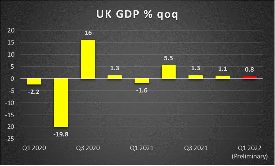 UK GDP % qoq 